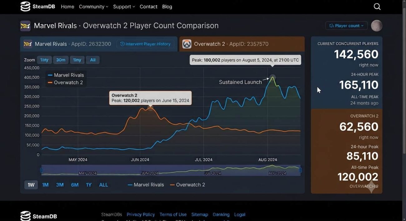 Steam player count comparison chart showing Marvel Rivals against other hero shooters